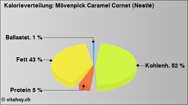 Kalorienverteilung: Mövenpick Caramel Cornet (Nestlé) (Grafik, Nährwerte)