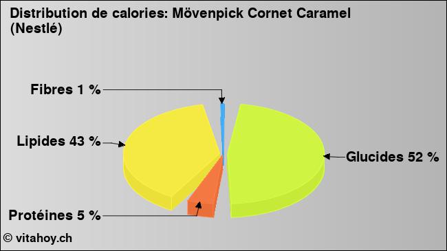 Calories: Mövenpick Cornet Caramel (Nestlé) (diagramme, valeurs nutritives)