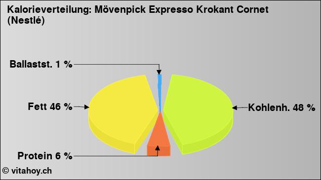 Kalorienverteilung: Mövenpick Expresso Krokant Cornet (Nestlé) (Grafik, Nährwerte)