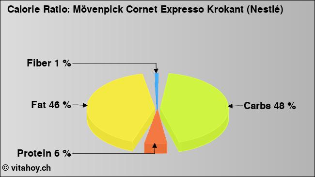 Calorie ratio: Mövenpick Cornet Expresso Krokant (Nestlé) (chart, nutrition data)