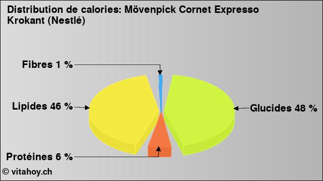 Calories: Mövenpick Cornet Expresso Krokant (Nestlé) (diagramme, valeurs nutritives)