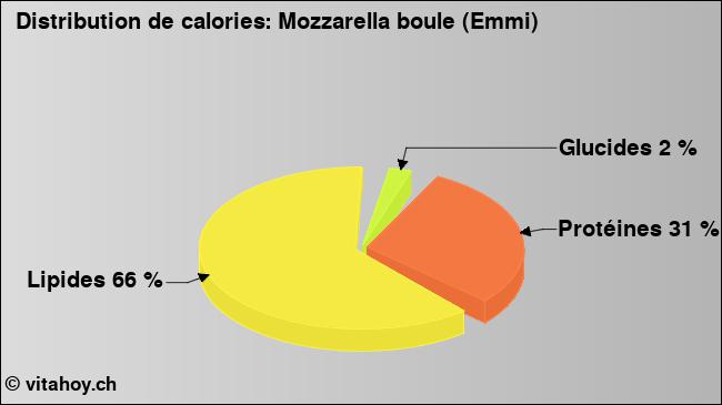 Calories: Mozzarella boule (Emmi) (diagramme, valeurs nutritives)