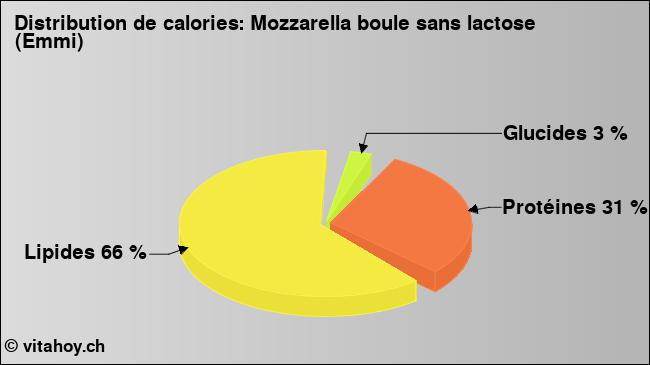 Calories: Mozzarella boule sans lactose (Emmi) (diagramme, valeurs nutritives)