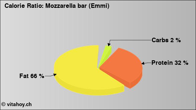 Calorie ratio: Mozzarella bar (Emmi) (chart, nutrition data)