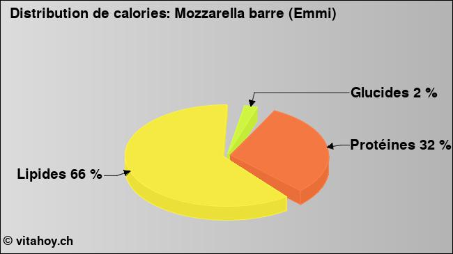 Calories: Mozzarella barre (Emmi) (diagramme, valeurs nutritives)