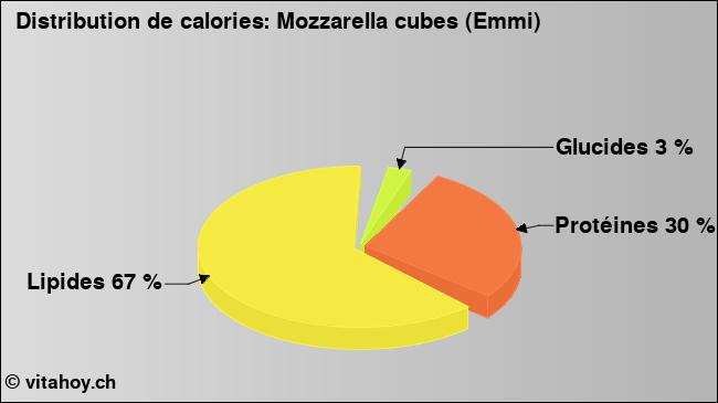 Calories: Mozzarella cubes (Emmi) (diagramme, valeurs nutritives)