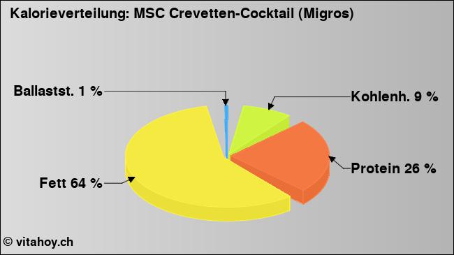 Kalorienverteilung: MSC Crevetten-Cocktail (Migros) (Grafik, Nährwerte)