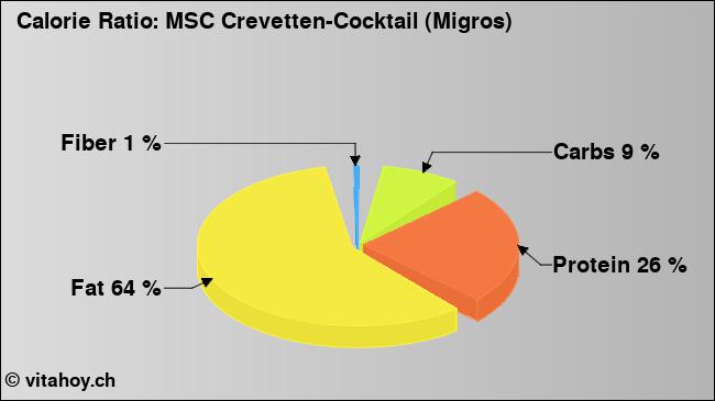 Calorie ratio: MSC Crevetten-Cocktail (Migros) (chart, nutrition data)