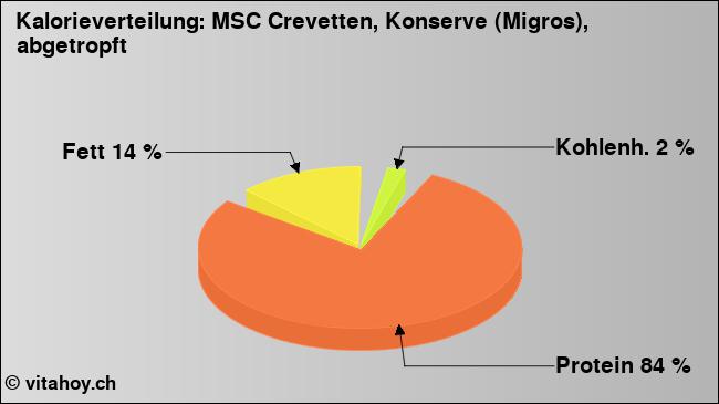 Kalorienverteilung: MSC Crevetten, Konserve (Migros), abgetropft (Grafik, Nährwerte)