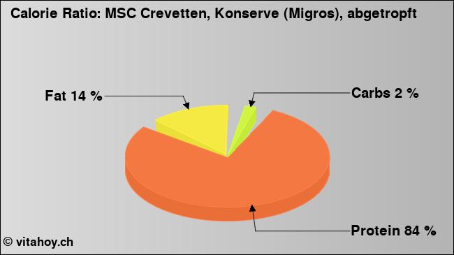 Calorie ratio: MSC Crevetten, Konserve (Migros), abgetropft (chart, nutrition data)