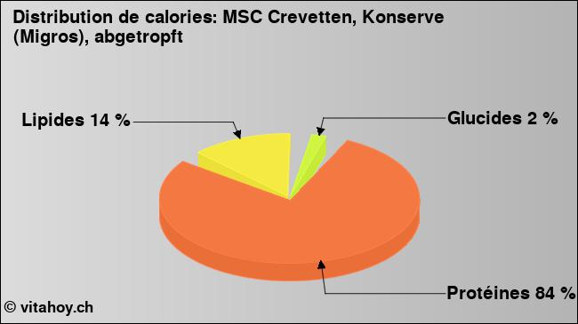 Calories: MSC Crevetten, Konserve (Migros), abgetropft (diagramme, valeurs nutritives)