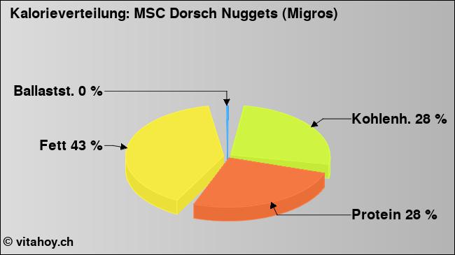 Kalorienverteilung: MSC Dorsch Nuggets (Migros) (Grafik, Nährwerte)