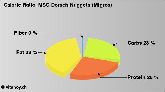 Calorie ratio: MSC Dorsch Nuggets (Migros) (chart, nutrition data)