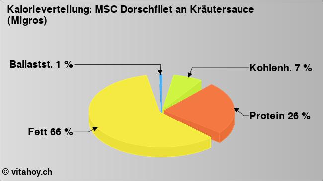 Kalorienverteilung: MSC Dorschfilet an Kräutersauce (Migros) (Grafik, Nährwerte)