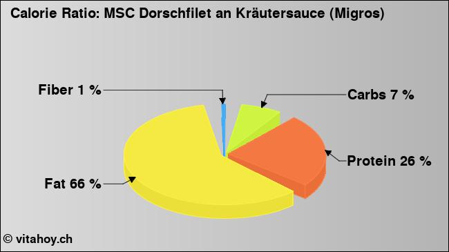 Calorie ratio: MSC Dorschfilet an Kräutersauce (Migros) (chart, nutrition data)