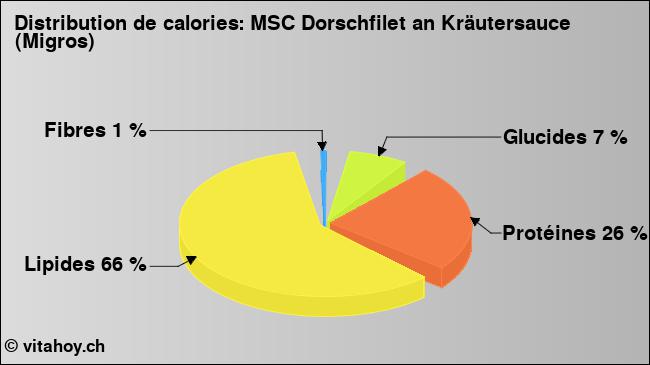 Calories: MSC Dorschfilet an Kräutersauce (Migros) (diagramme, valeurs nutritives)