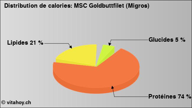 Calories: MSC Goldbuttfilet (Migros) (diagramme, valeurs nutritives)