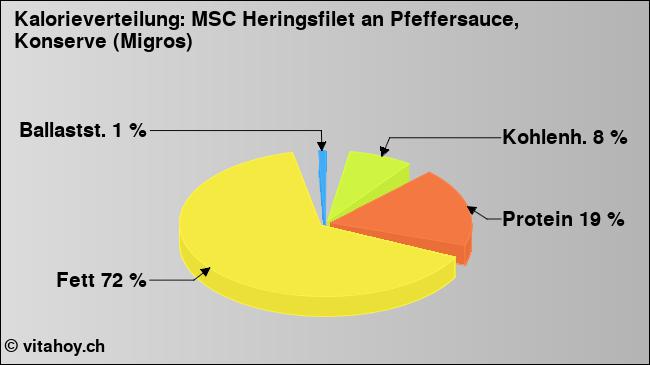 Kalorienverteilung: MSC Heringsfilet an Pfeffersauce, Konserve (Migros) (Grafik, Nährwerte)