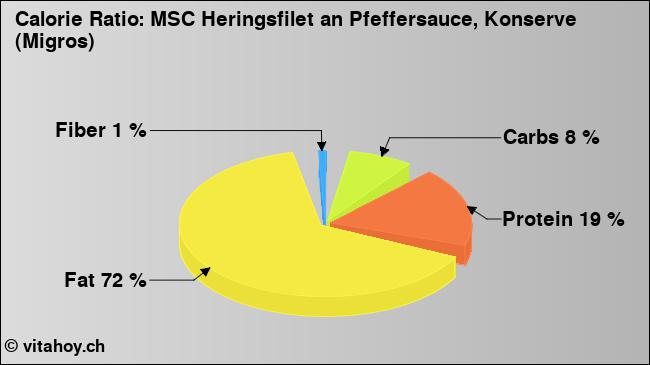 Calorie ratio: MSC Heringsfilet an Pfeffersauce, Konserve (Migros) (chart, nutrition data)
