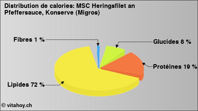 Calories: MSC Heringsfilet an Pfeffersauce, Konserve (Migros) (diagramme, valeurs nutritives)