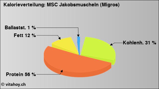 Kalorienverteilung: MSC Jakobsmuscheln (Migros) (Grafik, Nährwerte)