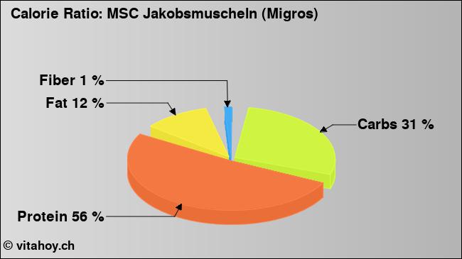 Calorie ratio: MSC Jakobsmuscheln (Migros) (chart, nutrition data)