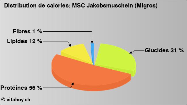 Calories: MSC Jakobsmuscheln (Migros) (diagramme, valeurs nutritives)