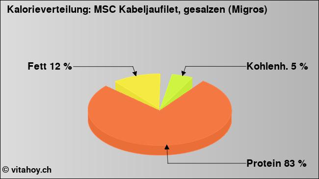 Kalorienverteilung: MSC Kabeljaufilet, gesalzen (Migros) (Grafik, Nährwerte)