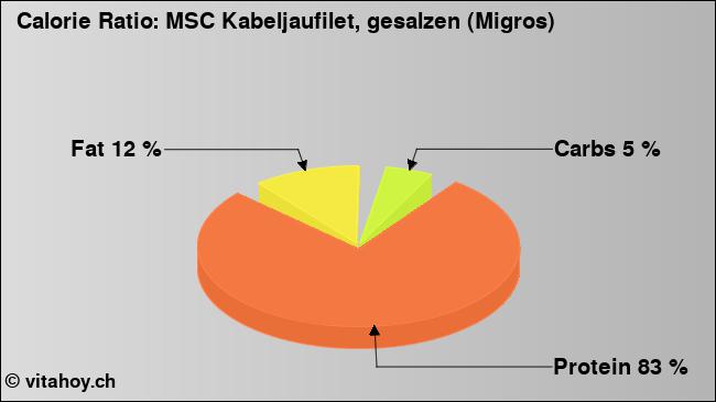 Calorie ratio: MSC Kabeljaufilet, gesalzen (Migros) (chart, nutrition data)