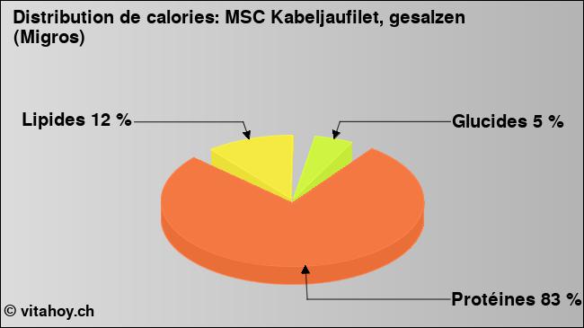 Calories: MSC Kabeljaufilet, gesalzen (Migros) (diagramme, valeurs nutritives)