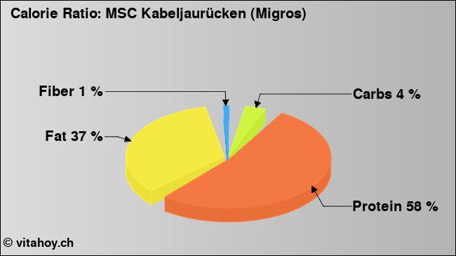 Calorie ratio: MSC Kabeljaurücken (Migros) (chart, nutrition data)
