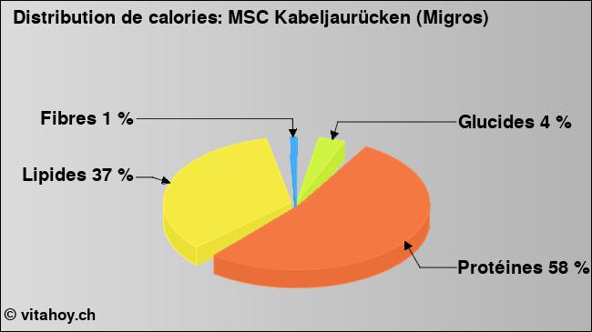 Calories: MSC Kabeljaurücken (Migros) (diagramme, valeurs nutritives)