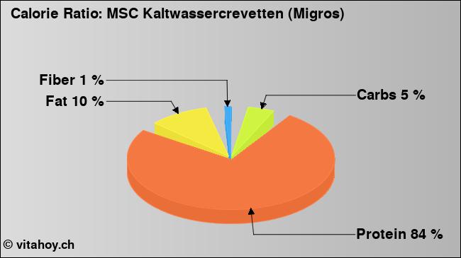 Calorie ratio: MSC Kaltwassercrevetten (Migros) (chart, nutrition data)