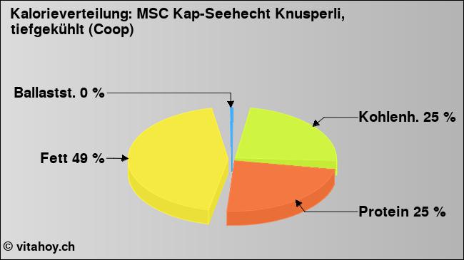 Kalorienverteilung: MSC Kap-Seehecht Knusperli, tiefgekühlt (Coop) (Grafik, Nährwerte)