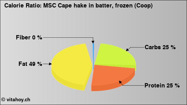 Calorie ratio: MSC Cape hake in batter, frozen (Coop) (chart, nutrition data)