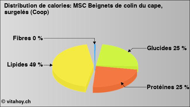 Calories: MSC Beignets de colin du cape, surgelés (Coop) (diagramme, valeurs nutritives)