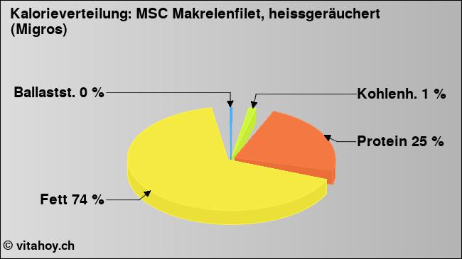 Kalorienverteilung: MSC Makrelenfilet, heissgeräuchert (Migros) (Grafik, Nährwerte)