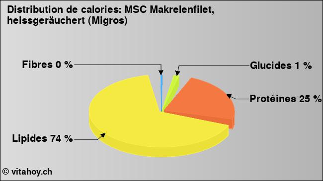 Calories: MSC Makrelenfilet, heissgeräuchert (Migros) (diagramme, valeurs nutritives)