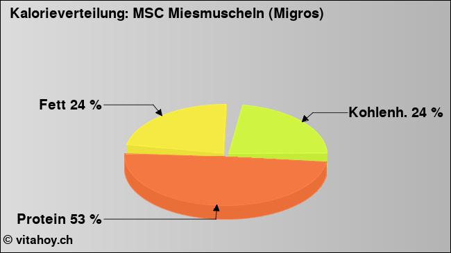 Kalorienverteilung: MSC Miesmuscheln (Migros) (Grafik, Nährwerte)