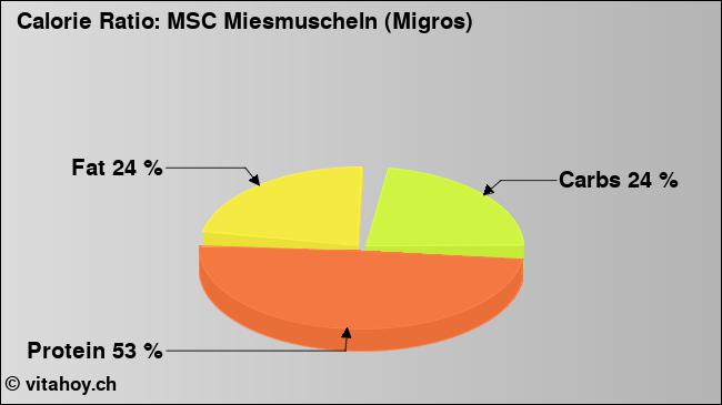 Calorie ratio: MSC Miesmuscheln (Migros) (chart, nutrition data)