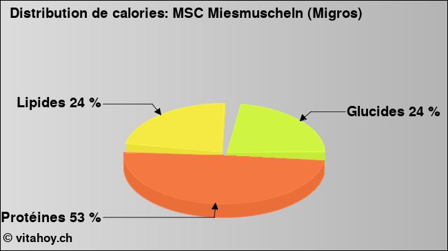 Calories: MSC Miesmuscheln (Migros) (diagramme, valeurs nutritives)