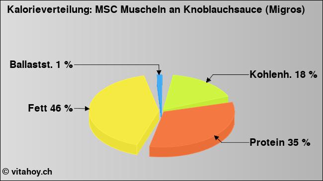 Kalorienverteilung: MSC Muscheln an Knoblauchsauce (Migros) (Grafik, Nährwerte)