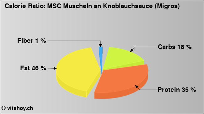 Calorie ratio: MSC Muscheln an Knoblauchsauce (Migros) (chart, nutrition data)