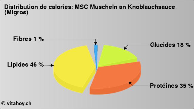 Calories: MSC Muscheln an Knoblauchsauce (Migros) (diagramme, valeurs nutritives)