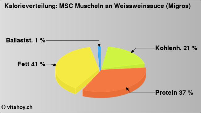 Kalorienverteilung: MSC Muscheln an Weissweinsauce (Migros) (Grafik, Nährwerte)