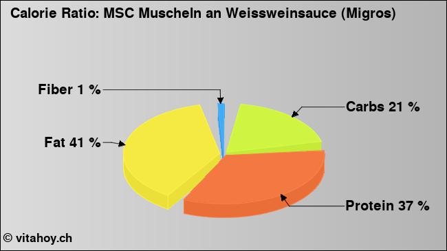 Calorie ratio: MSC Muscheln an Weissweinsauce (Migros) (chart, nutrition data)