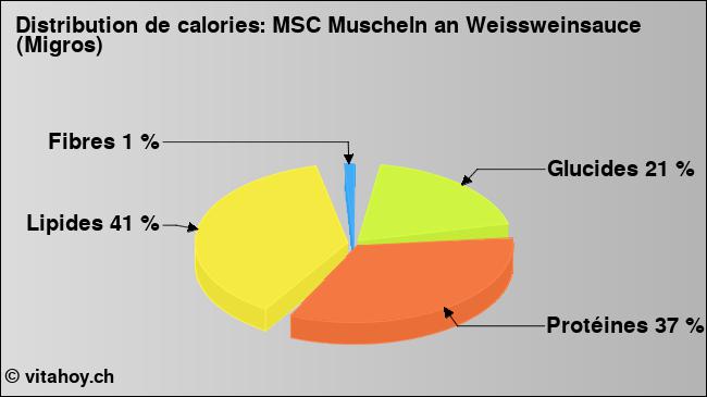 Calories: MSC Muscheln an Weissweinsauce (Migros) (diagramme, valeurs nutritives)