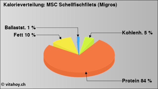 Kalorienverteilung: MSC Schellfischfilets (Migros) (Grafik, Nährwerte)
