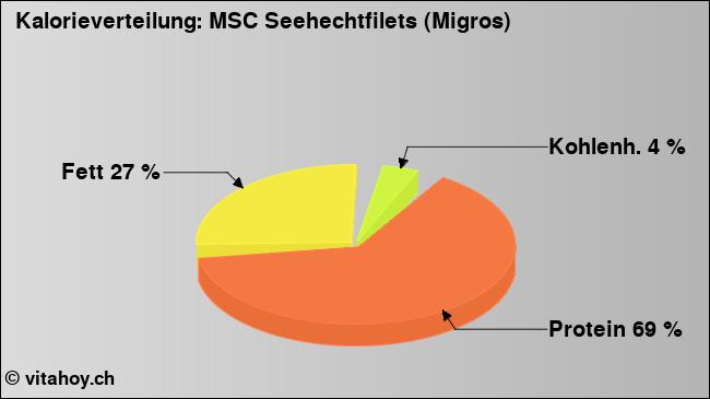 Kalorienverteilung: MSC Seehechtfilets (Migros) (Grafik, Nährwerte)
