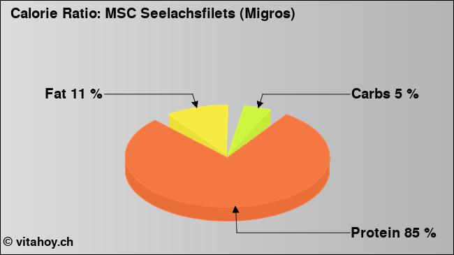 Calorie ratio: MSC Seelachsfilets (Migros) (chart, nutrition data)